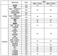 天津財(cái)經(jīng)大學(xué)2022年研究生復(fù)試分?jǐn)?shù)線