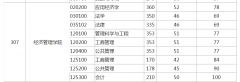 中國(guó)地質(zhì)大學(xué)（北京）2022年復(fù)試的初試成績(jī)基本要求