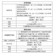 2023年浙江工業(yè)大學MBA提前批招生簡章(第一批)