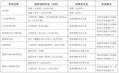 東北財(cái)經(jīng)大學(xué)2022年MBA繼續(xù)接收調(diào)劑考生的通知