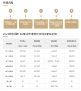 上海交通大學上海高級金融學院MBA提前面試申請時間