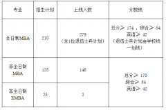 西北大學(xué)22年MBA復(fù)試通知