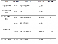 河北地質(zhì)大學(xué)第二次調(diào)整22年研究生招生計(jì)劃的通知