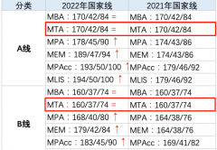 23年考研調(diào)劑要知道：MTA復試分數(shù)線