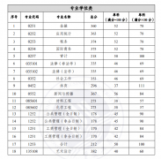 重慶工商大學(xué)22年MBA復(fù)試的初試成績基本要求