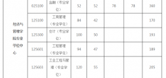 西安理工大學22年MBA復試分數(shù)線