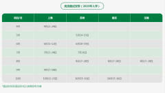 華東理工大學(xué)23年MBA/EMBA提前面試時(shí)間批次