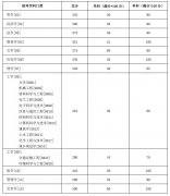 湖南大學(xué)22年研究生復(fù)試成績基本要求