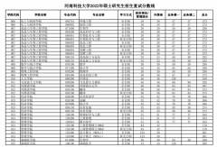 河南科技大學(xué)22年MBA復(fù)試分數(shù)線