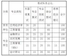 河南師范大學(xué)MBA22年研究生復(fù)試及錄取辦法