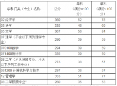 山東科技大學(xué)22年碩士研究生復(fù)試分?jǐn)?shù)線