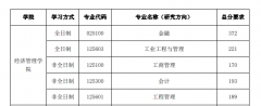 中國石油大學(xué)（華東）22年MBA復(fù)試成績基本要求