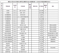 南昌大學22年碩士學位研究生調劑公告