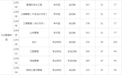 合肥工業(yè)大學(xué)22年MBA復(fù)試分數(shù)線的通知