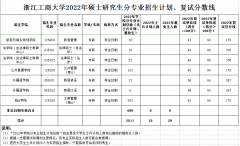 浙江工商大學(xué)22年MBA復(fù)試分?jǐn)?shù)線公布