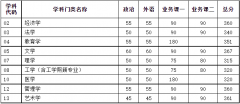 天津大學(xué)2022年研究生復(fù)試分?jǐn)?shù)線