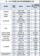 浙江工商大學(xué)2019年碩士研究生調(diào)劑預(yù)通知