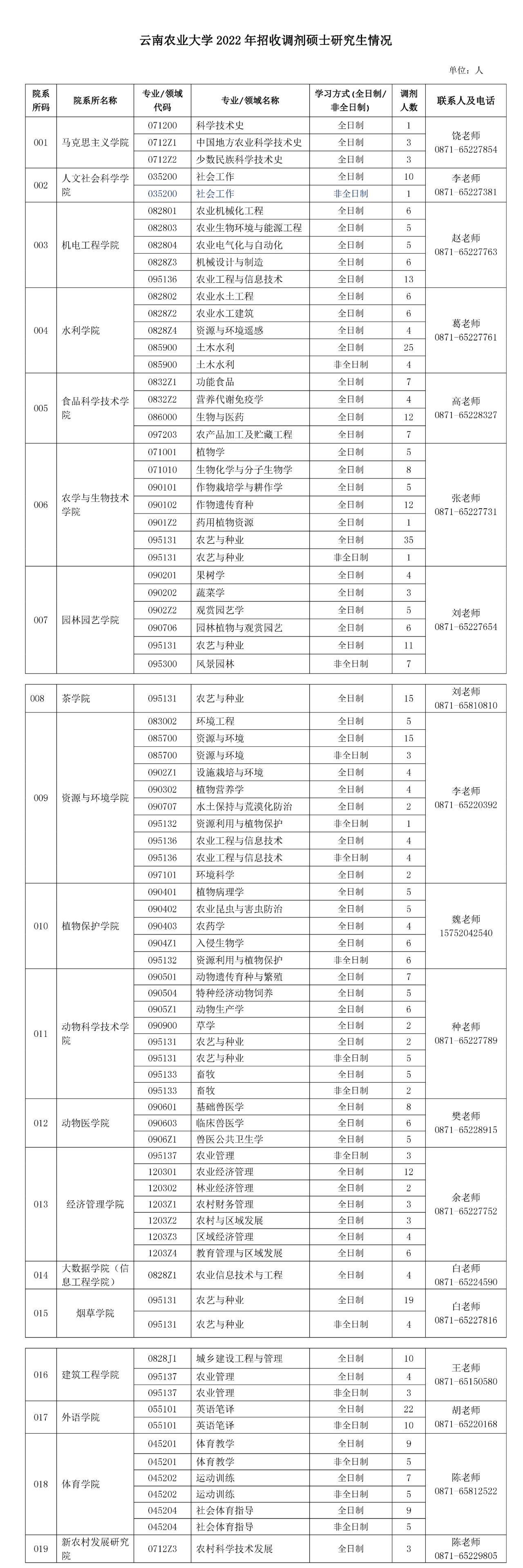 參考22年云南農(nóng)業(yè)大學(xué)碩士研究生調(diào)劑公告