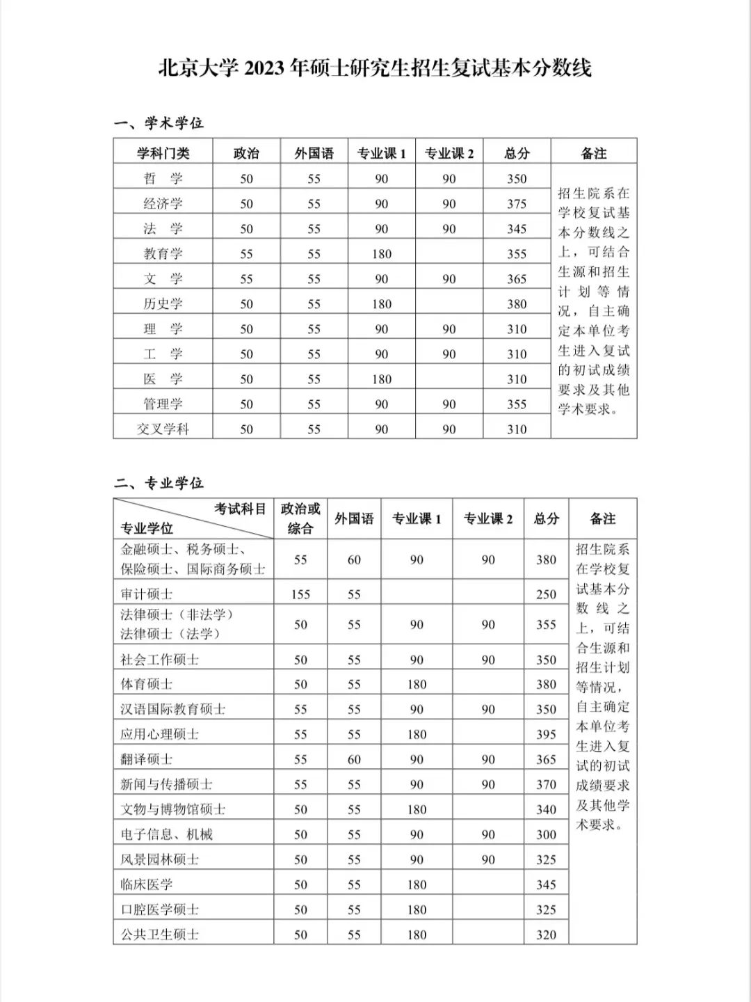 2023年北京大學(xué)碩士研究生招生復(fù)試基本分?jǐn)?shù)線