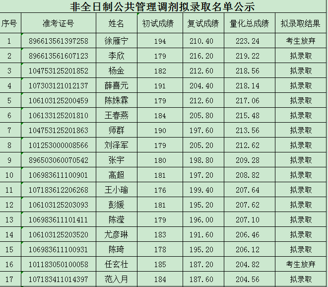 2023年西北政法大學非全MPA擬錄取名單