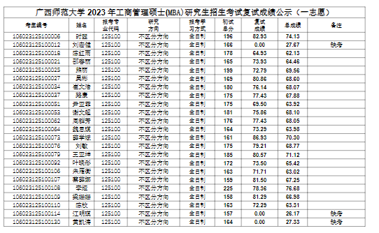 2023年廣西師范大學(xué)MBA研究生招生考試復(fù)試成績公示（一志愿）