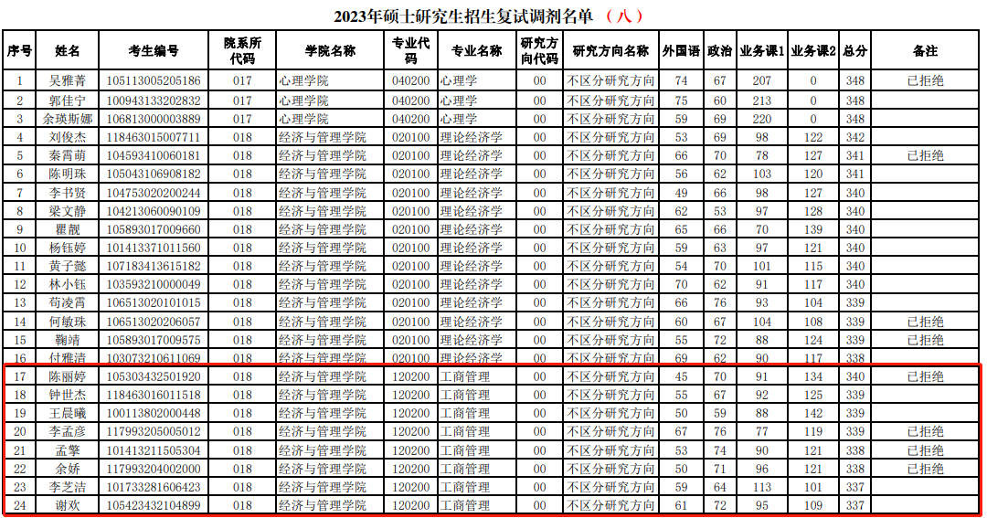 023年海南師范大學MBA專業(yè)復試調劑資格名單公告（第八批）