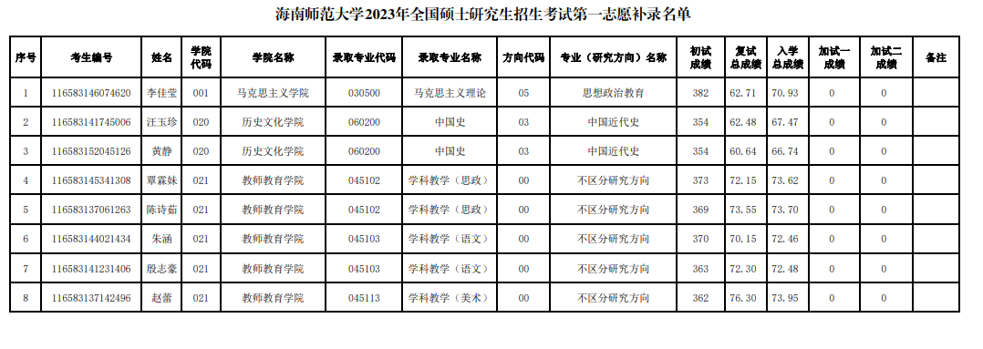 2023年海南師范大學(xué)一志愿補(bǔ)錄名單