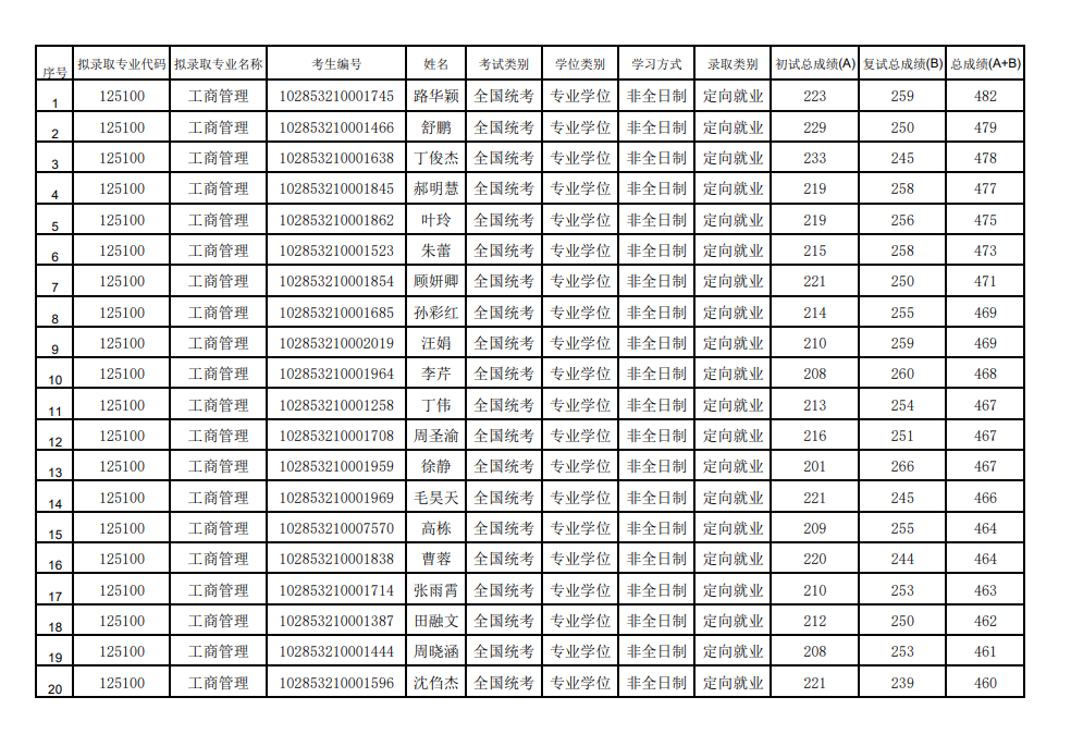 2023年蘇州大學(xué)（MBA） 擬錄取名單公示（第一志愿）