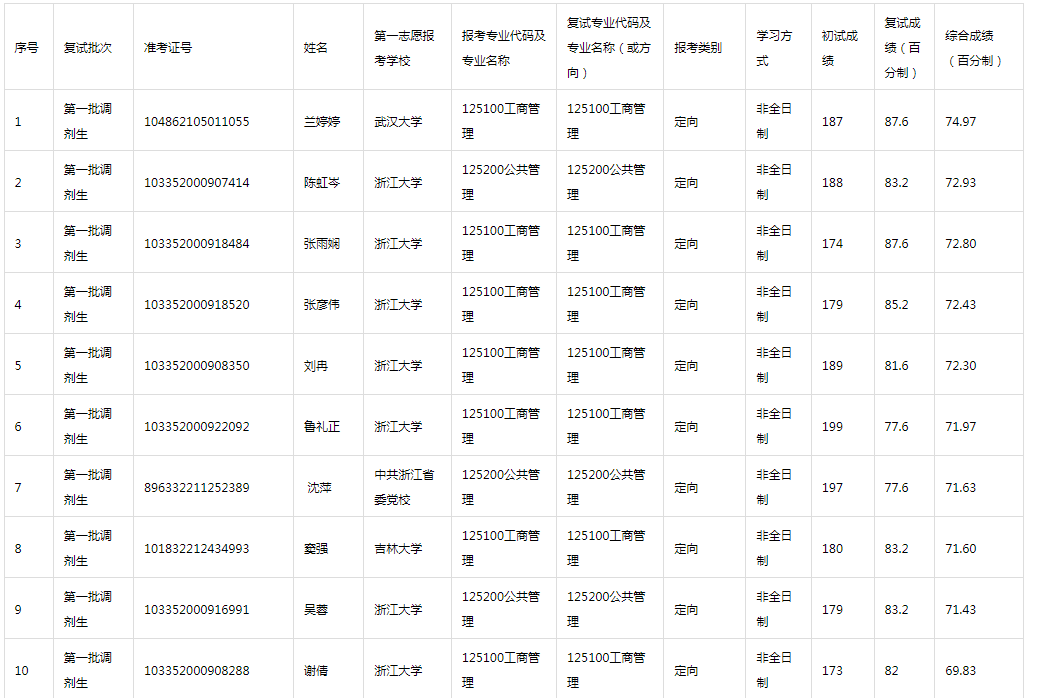 2022年MBA教育中心招生第六號通知——MBA調劑復試成績