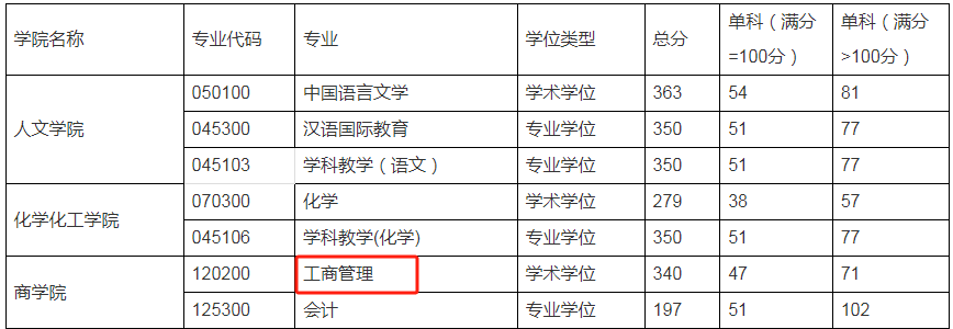 2024年紹興文理學院MBA復(fù)試